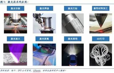 激光應(yīng)用技術(shù) 全產(chǎn)業(yè)滲透迎來加速拐點，7股可關(guān)注